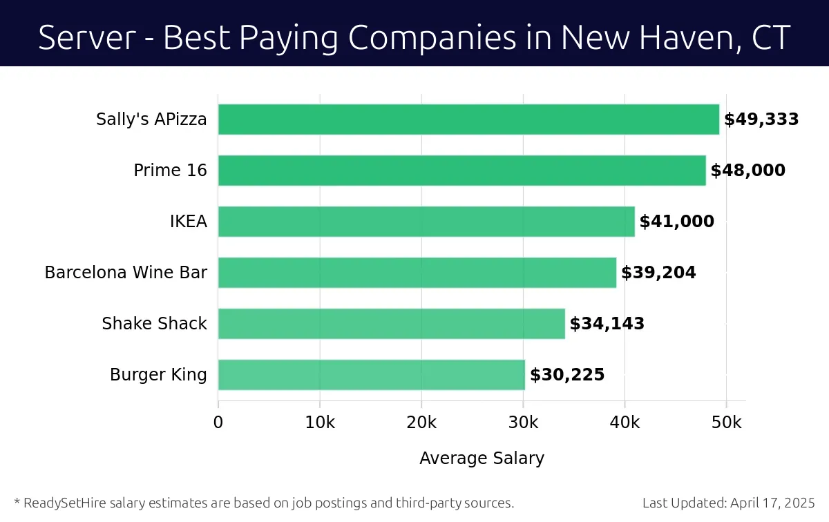 Graph displaying best paying company salaries for Server jobs in New Haven, CT, highlighting Sally's APizza with the highest at $49,333 and Burger King with the lowest at $30,225.