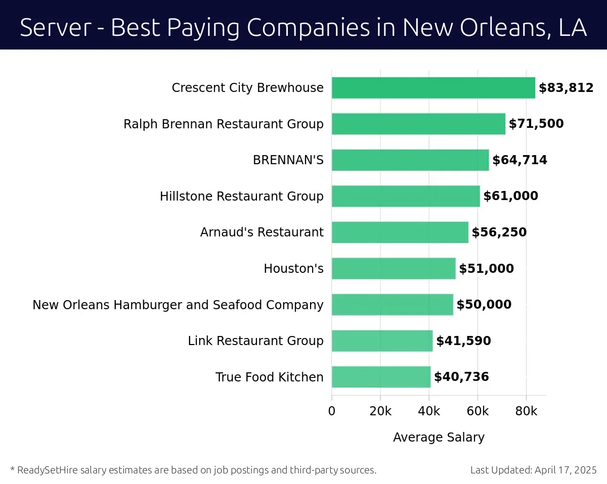 Graph displaying best paying company salaries for Server jobs in New Orleans, LA, highlighting CentraArchy Restaurants with the highest at $83,812 and True Food Kitchen with the lowest at $40,736.
