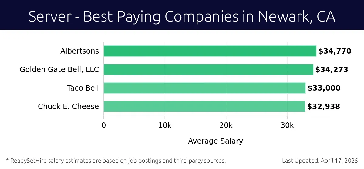 Graph displaying best paying company salaries for Server jobs in Newark, CA, highlighting Albertsons with the highest at $34,770 and Chuck E. Cheese with the lowest at $32,938.