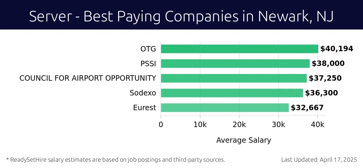 Graph displaying best paying company salaries for Server jobs in Newark, NJ, highlighting OTG with the highest at $40,194 and Eurest with the lowest at $32,667.