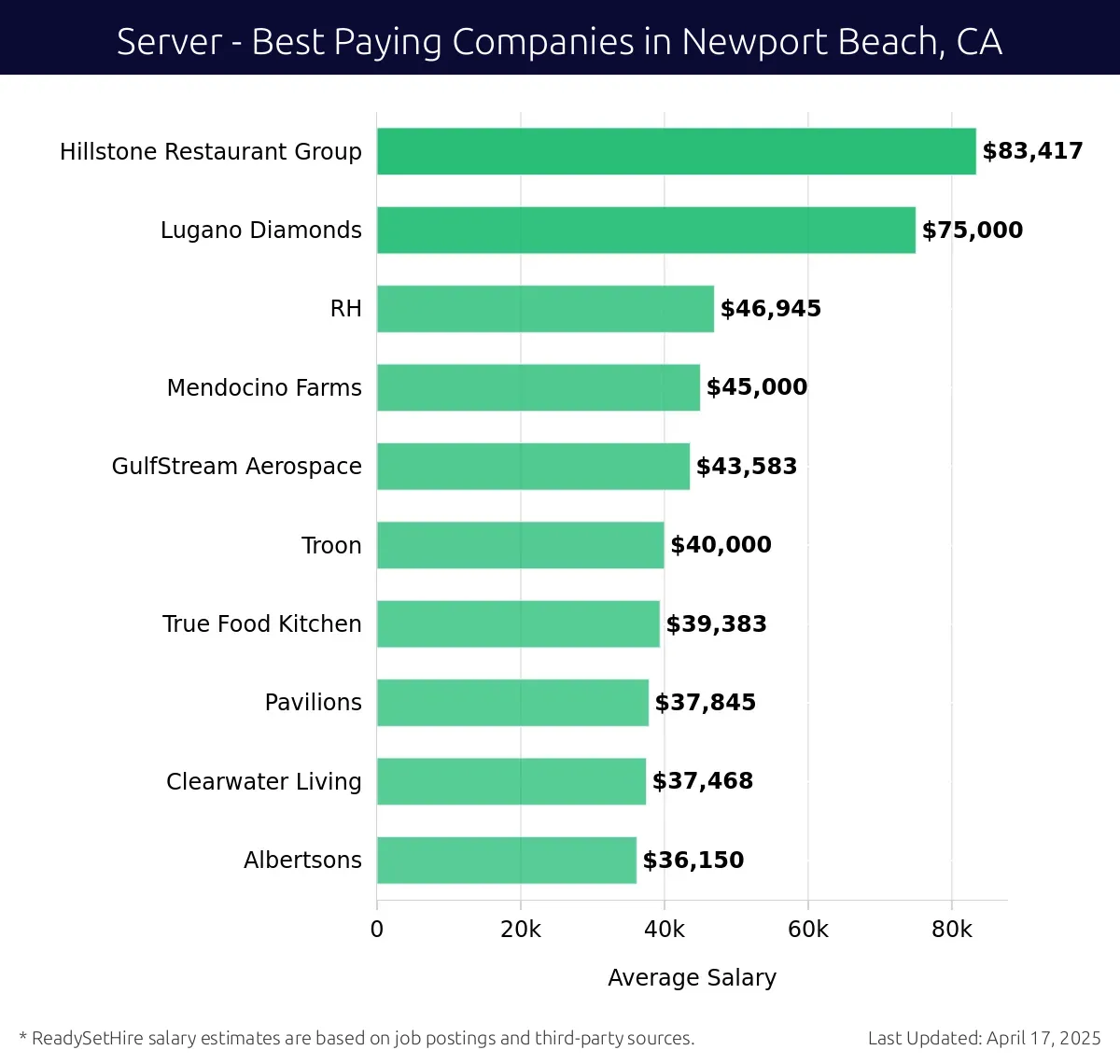 Graph displaying best paying company salaries for Server jobs in Newport Beach, CA, highlighting Hillstone Restaurant Group with the highest at $83,417 and RH with the lowest at $46,945.