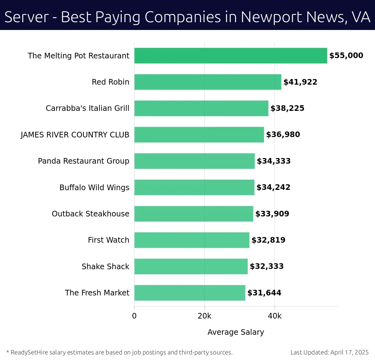 Graph displaying best paying company salaries for Server jobs in Newport News, VA, highlighting The Melting Pot Restaurant with the highest at $55,000 and The Fresh Market with the lowest at $31,644.