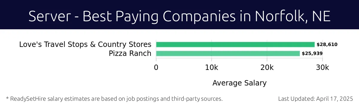 Graph displaying best paying company salaries for Server jobs in Norfolk, NE, highlighting Love's Travel Stops & Country Stores with the highest at $28,610 and Pizza Ranch with the lowest at $25,939.