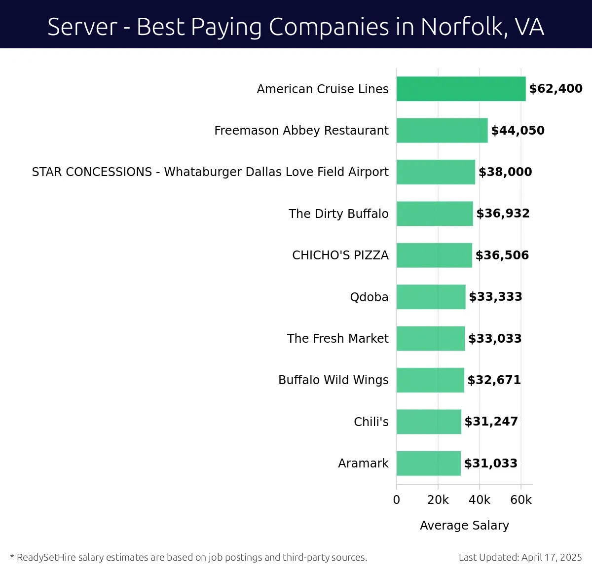 Graph displaying best paying company salaries for Server jobs in Norfolk, VA, highlighting American Cruise Lines with the highest at $62,400 and Aramark with the lowest at $31,033.