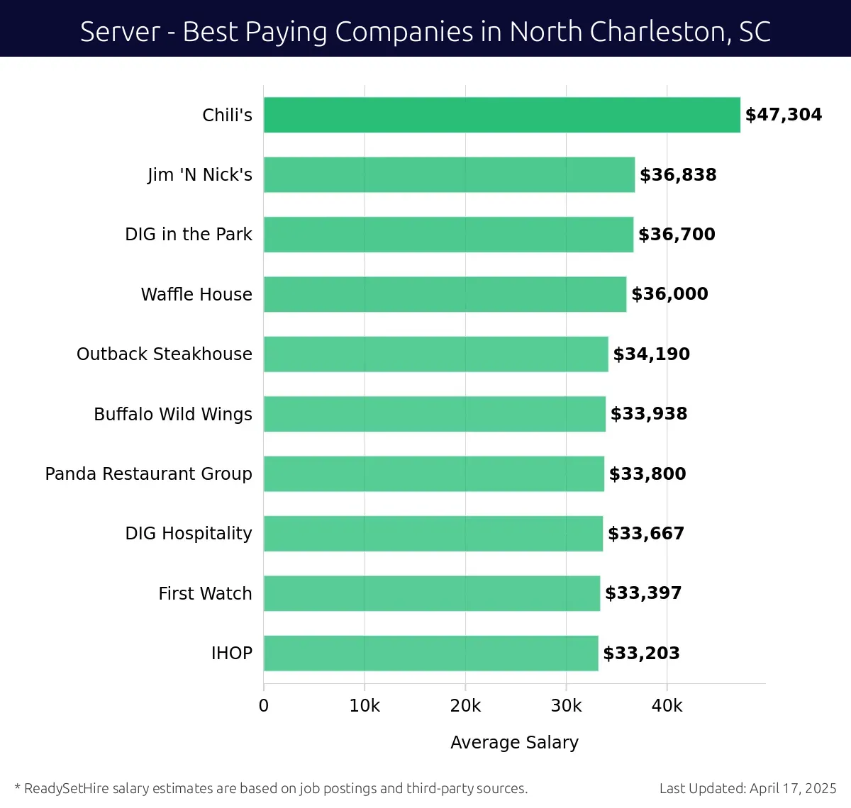Graph displaying best paying company salaries for Server jobs in North Charleston, SC, highlighting Chili's with the highest at $47,304 and IHOP with the lowest at $33,203.