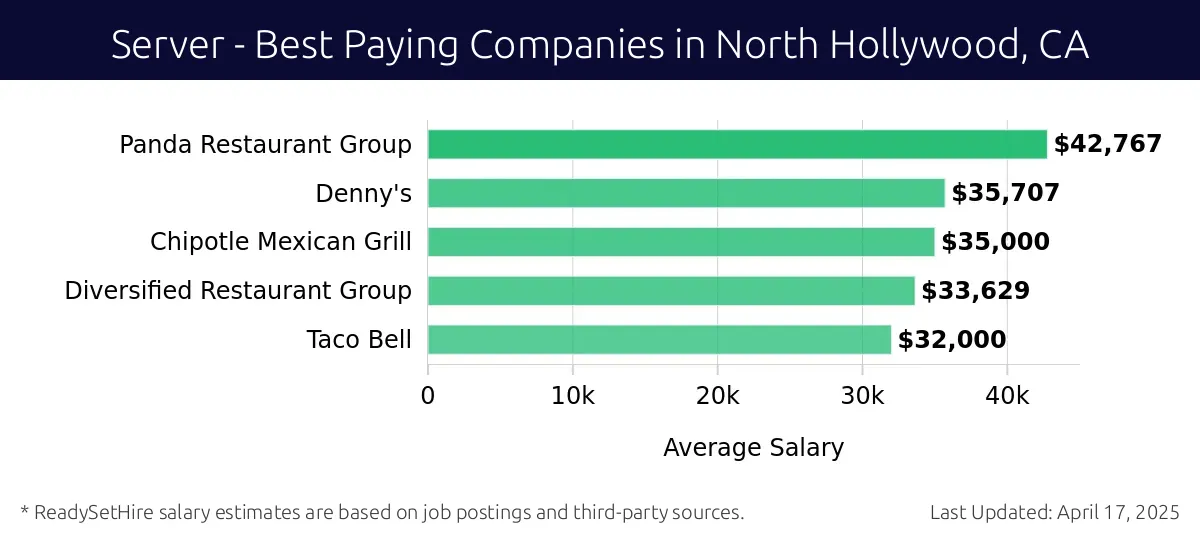 Graph displaying best paying company salaries for Server jobs in North Hollywood, CA, highlighting Panda Restaurant Group with the highest at $42,767 and Taco Bell with the lowest at $32,000.