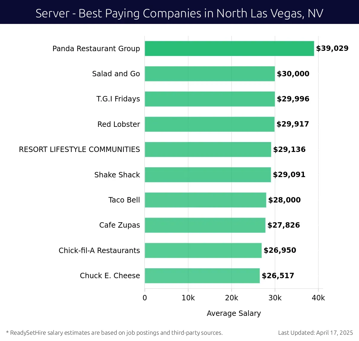 Graph displaying best paying company salaries for Server jobs in North Las Vegas, NV, highlighting Panda Restaurant Group with the highest at $39,029 and Chuck E. Cheese with the lowest at $26,517.