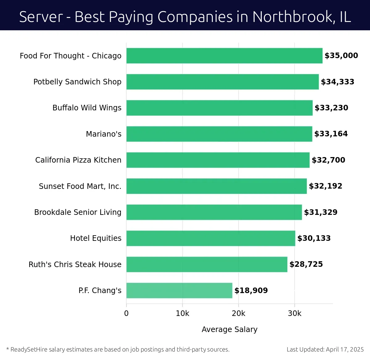 Graph displaying best paying company salaries for Server jobs in Northbrook, IL, highlighting Food For Thought - Chicago with the highest at $35,000 and P.F. Chang's with the lowest at $18,909.