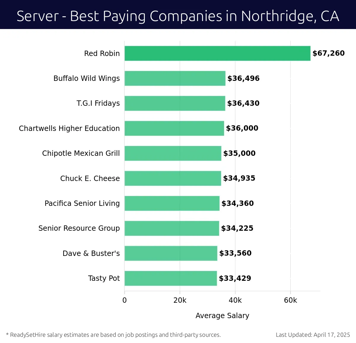 Graph displaying best paying company salaries for Server jobs in Northridge, CA, highlighting Red Robin with the highest at $67,260 and Tasty Pot with the lowest at $33,429.