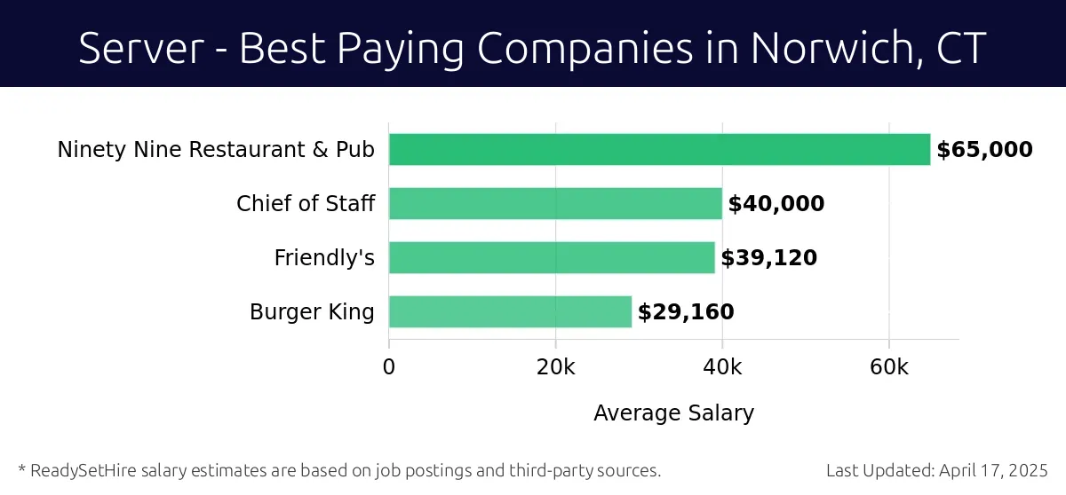 Graph displaying best paying company salaries for Server jobs in Norwich, CT, highlighting Ninety Nine Restaurant & Pub with the highest at $65,000 and Burger King with the lowest at $39,120.