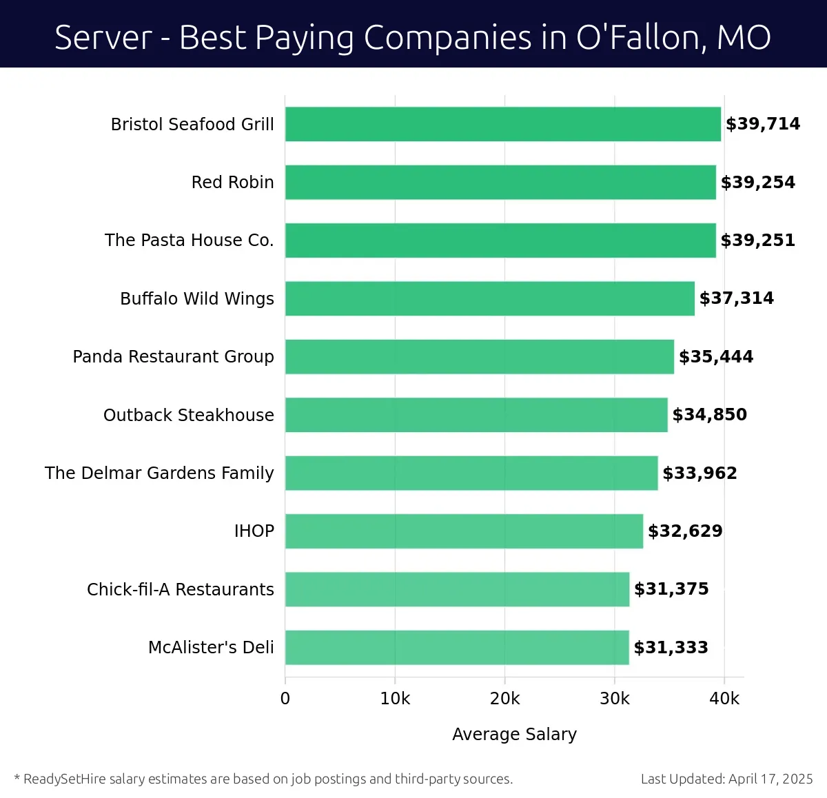 Graph displaying best paying company salaries for Server jobs in O'Fallon, MO, highlighting Bristol Seafood Grill with the highest at $39,714 and McAlister's Deli with the lowest at $31,333.
