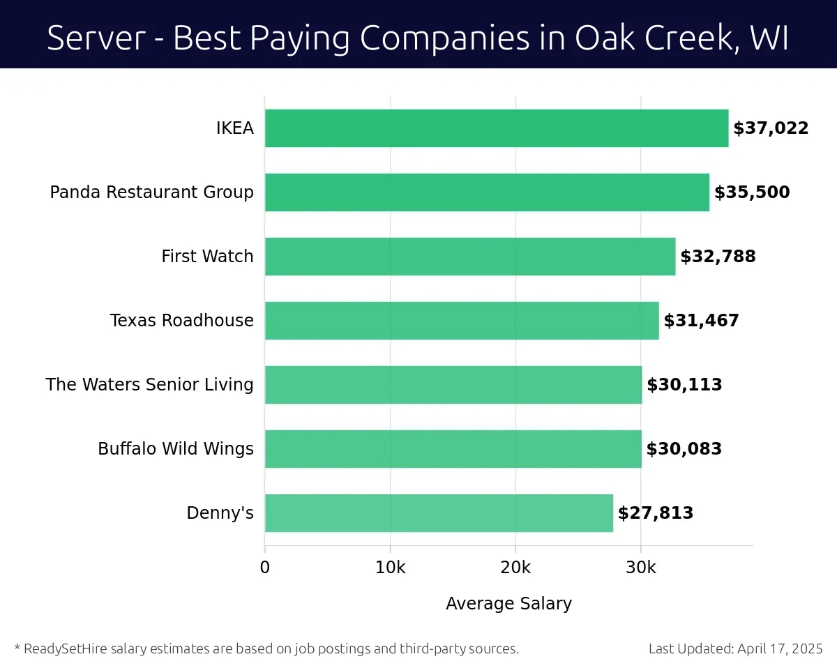Graph displaying best paying company salaries for Server jobs in Oak Creek, WI, highlighting IKEA with the highest at $37,022 and Denny's with the lowest at $27,813.