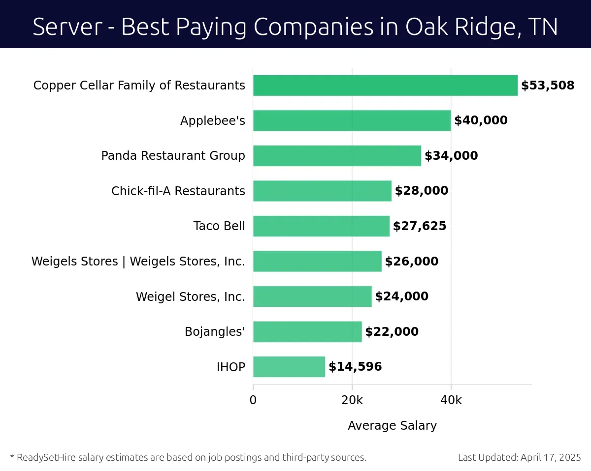 Graph displaying best paying company salaries for Server jobs in Oak Ridge, TN, highlighting Copper Cellar Family of Restaurants with the highest at $53,508 and IHOP with the lowest at $14,596.