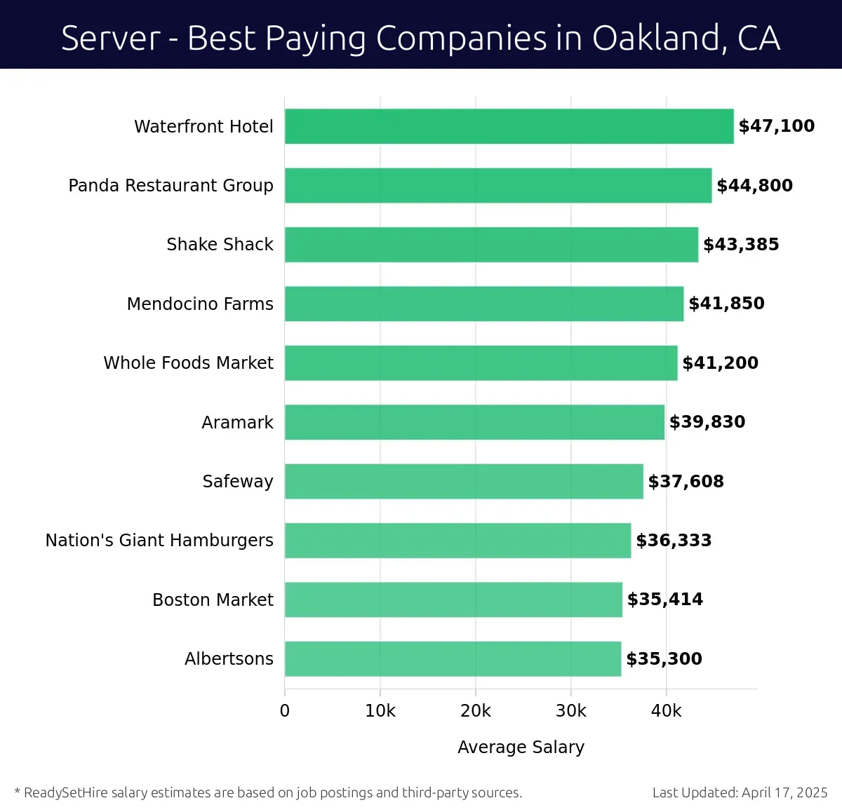 Graph displaying best paying company salaries for Server jobs in Oakland, CA, highlighting Waterfront Hotel with the highest at $47,100 and Albertsons with the lowest at $35,300.
