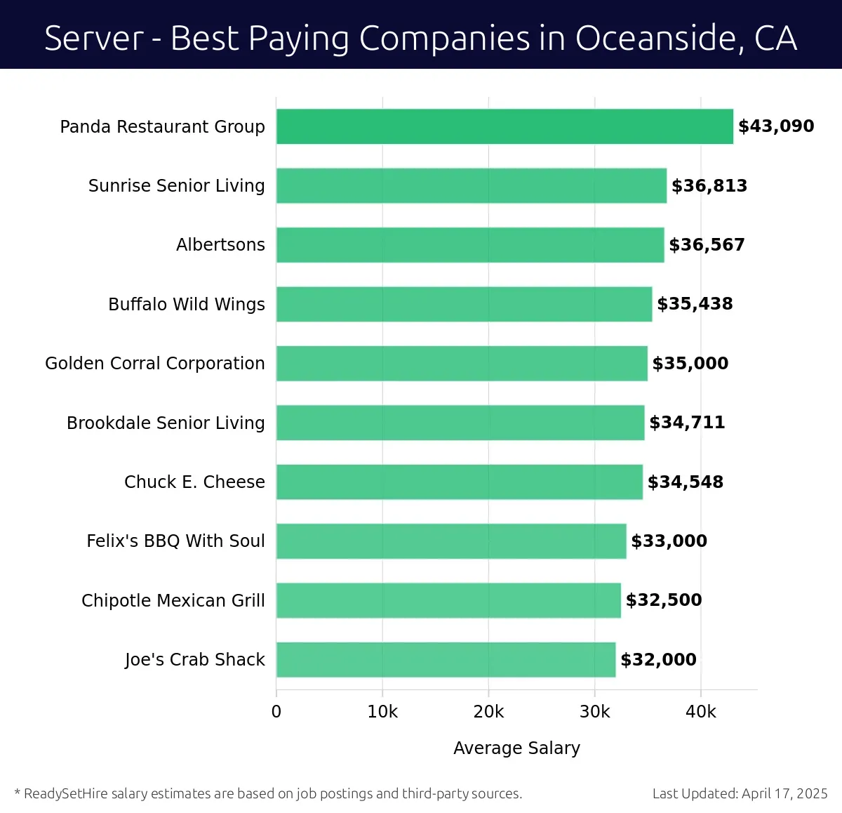 Graph displaying best paying company salaries for Server jobs in Oceanside, CA, highlighting Panda Restaurant Group with the highest at $43,090 and Joe's Crab Shack with the lowest at $32,000.