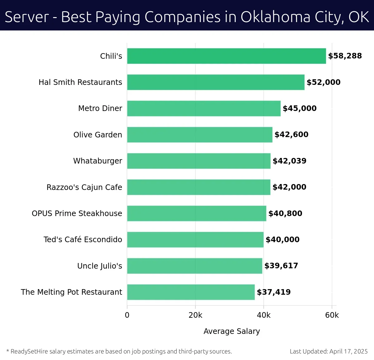 Graph displaying best paying company salaries for Server jobs in Oklahoma City, OK, highlighting Chili's with the highest at $58,288 and The Melting Pot Restaurant with the lowest at $37,419.