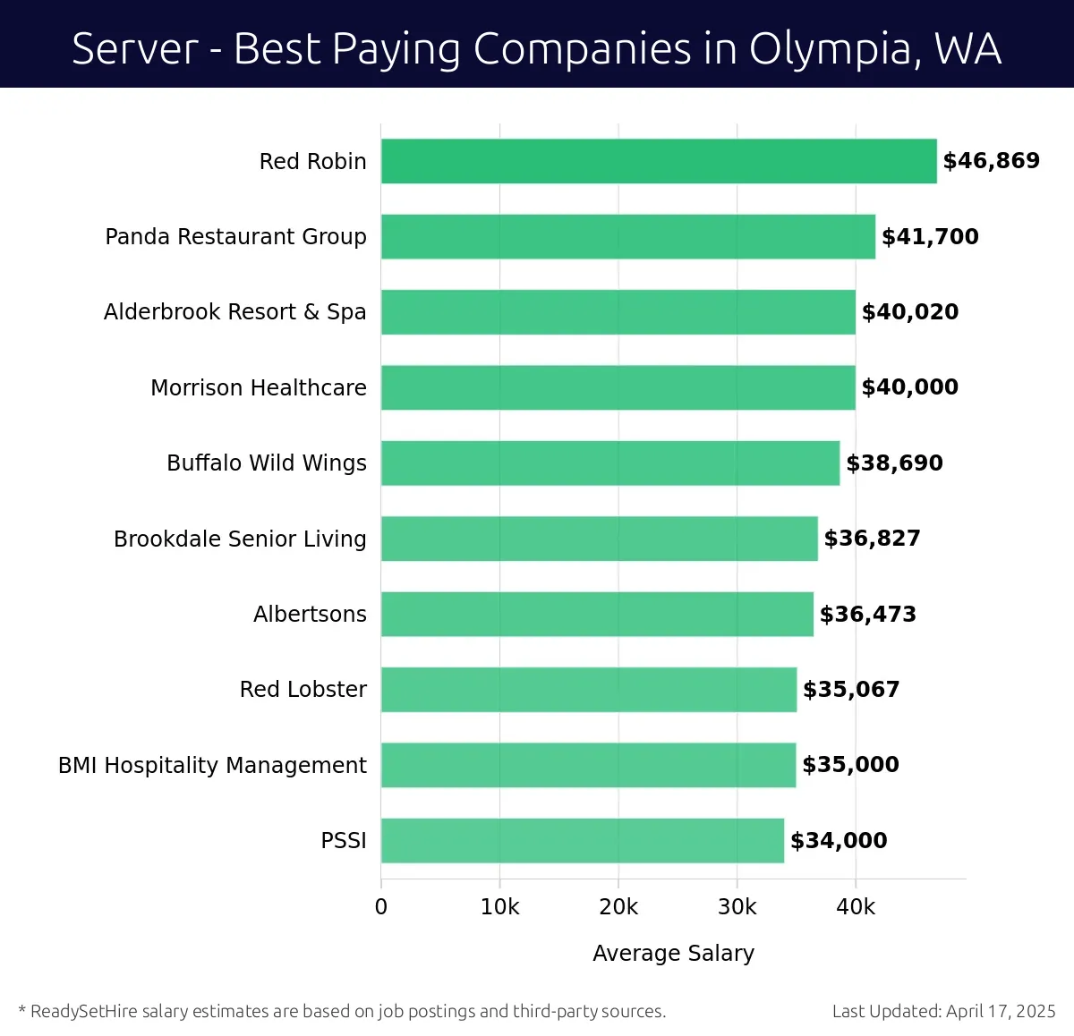 Graph displaying best paying company salaries for Server jobs in Olympia, WA, highlighting Red Robin with the highest at $46,869 and PSSI with the lowest at $34,000.