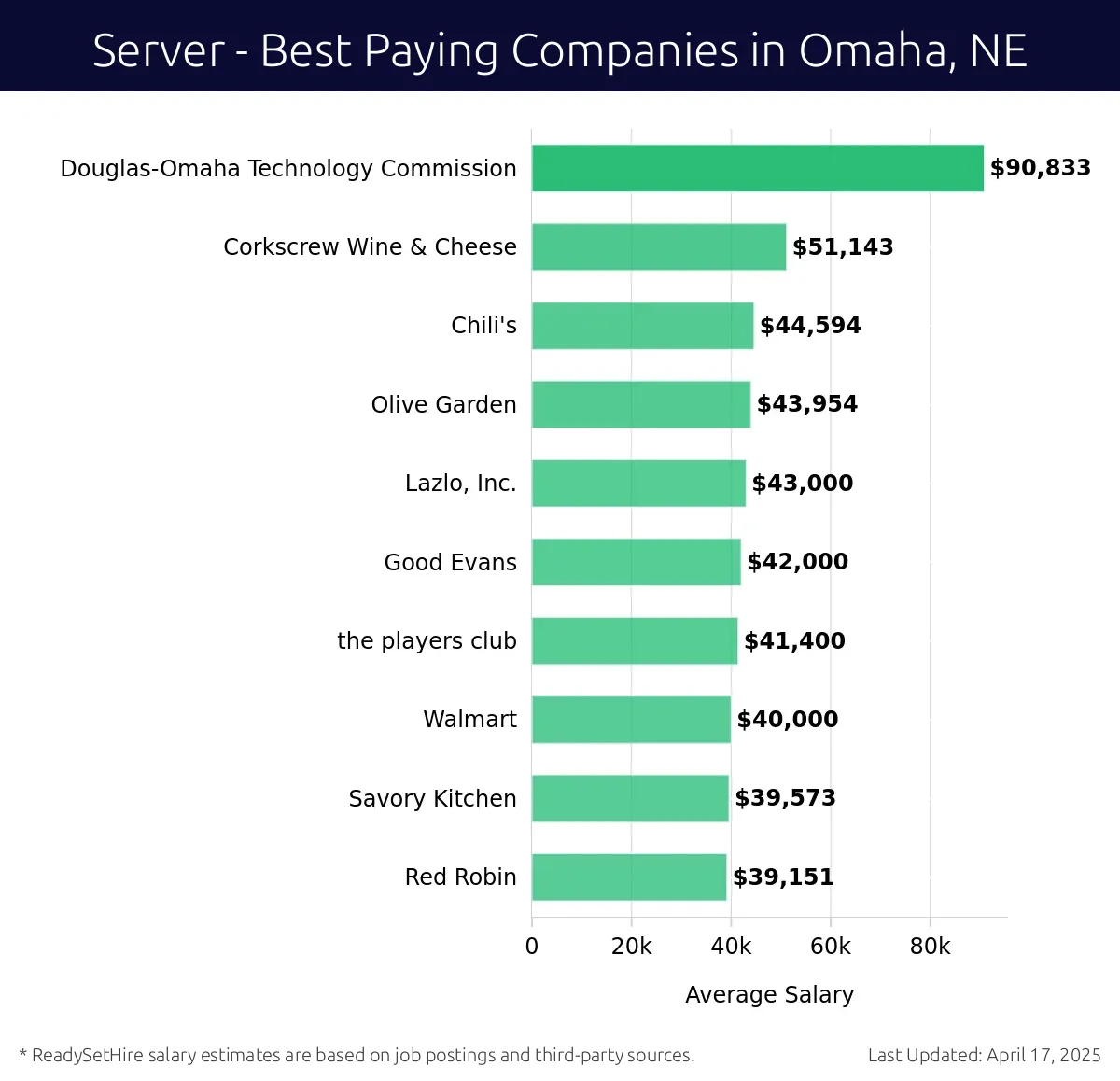 Graph displaying best paying company salaries for Server jobs in Omaha, NE, highlighting Douglas-Omaha Technology Commission with the highest at $90,833 and Red Robin with the lowest at $39,151.