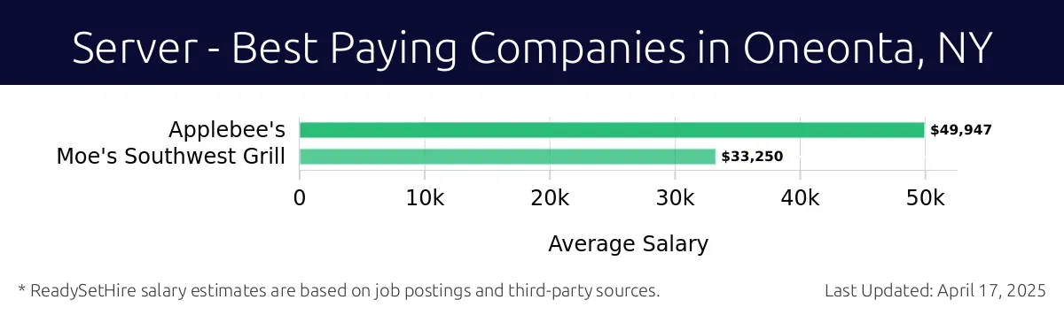 Graph displaying best paying company salaries for Server jobs in Oneonta, NY, highlighting Applebee's with the highest at $49,947 and Moe's Southwest Grill with the lowest at $33,250.