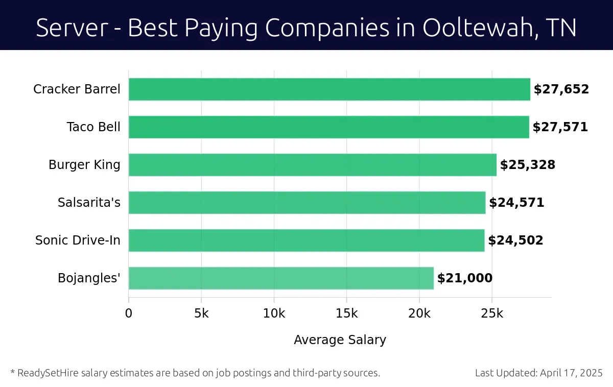Graph displaying best paying company salaries for Server jobs in Ooltewah, TN, highlighting Cracker Barrel with the highest at $27,652 and Bojangles' with the lowest at $21,000.