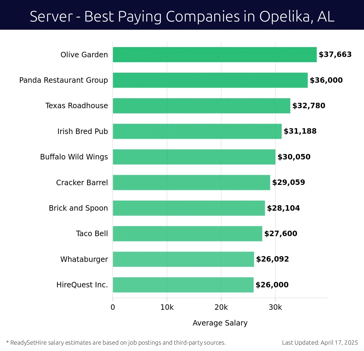 Graph displaying best paying company salaries for Server jobs in Opelika, AL, highlighting Olive Garden with the highest at $37,663 and HireQuest Inc. with the lowest at $26,000.