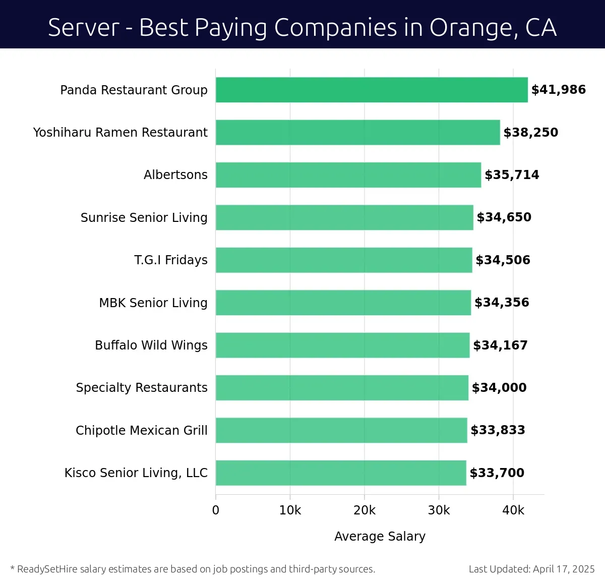 Graph displaying best paying company salaries for Server jobs in Orange, CA, highlighting Panda Restaurant Group with the highest at $41,986 and Kisco Senior Living, LLC with the lowest at $33,700.