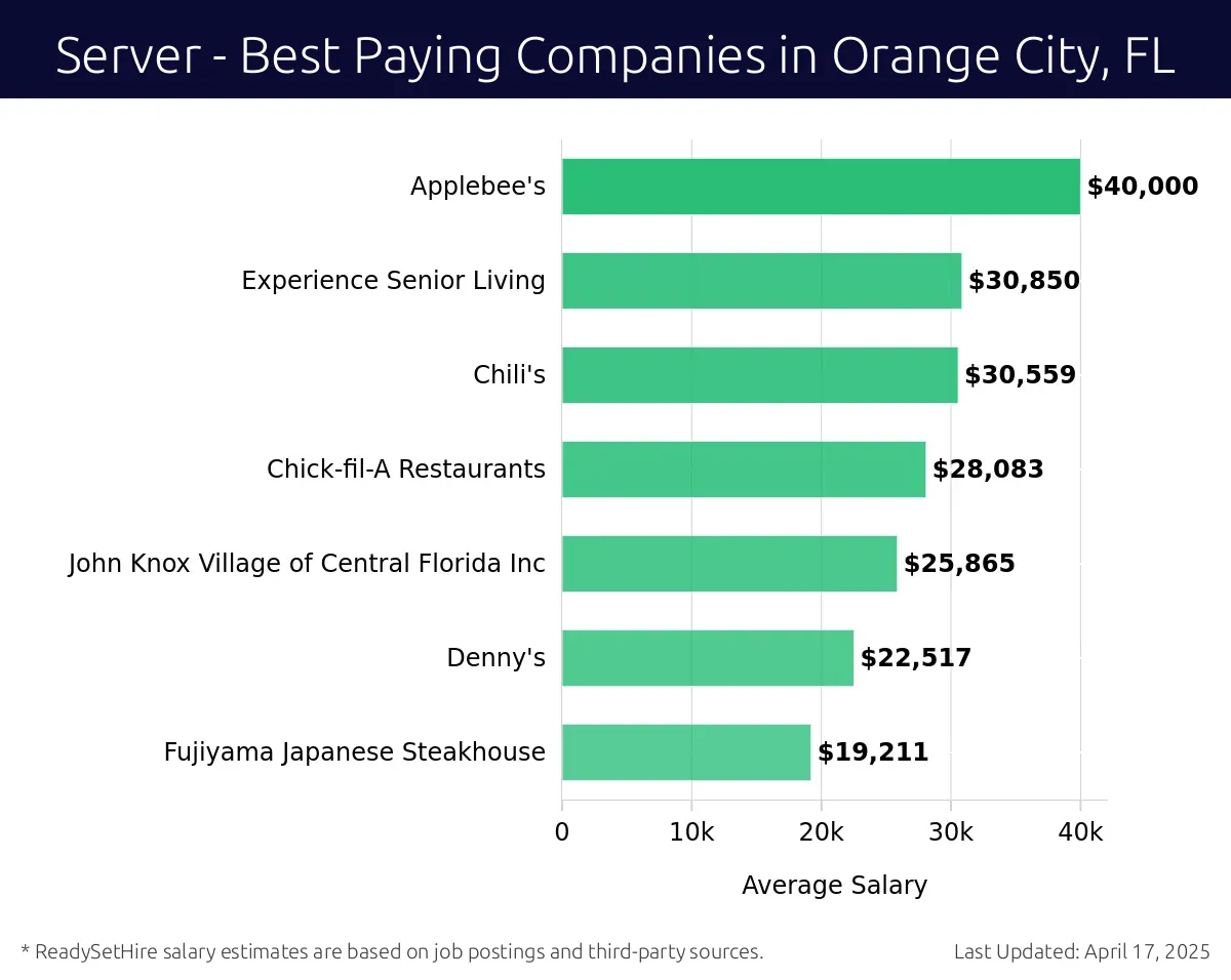 Graph displaying best paying company salaries for Server jobs in Orange City, FL, highlighting Applebee's with the highest at $40,000 and Fujiyama Japanese Steakhouse with the lowest at $19,211.