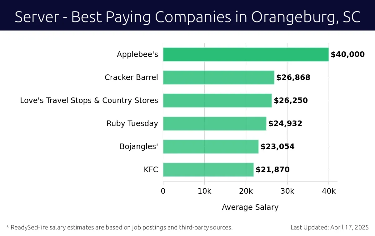 Graph displaying best paying company salaries for Server jobs in Orangeburg, SC, highlighting Applebee's with the highest at $40,000 and KFC with the lowest at $21,870.