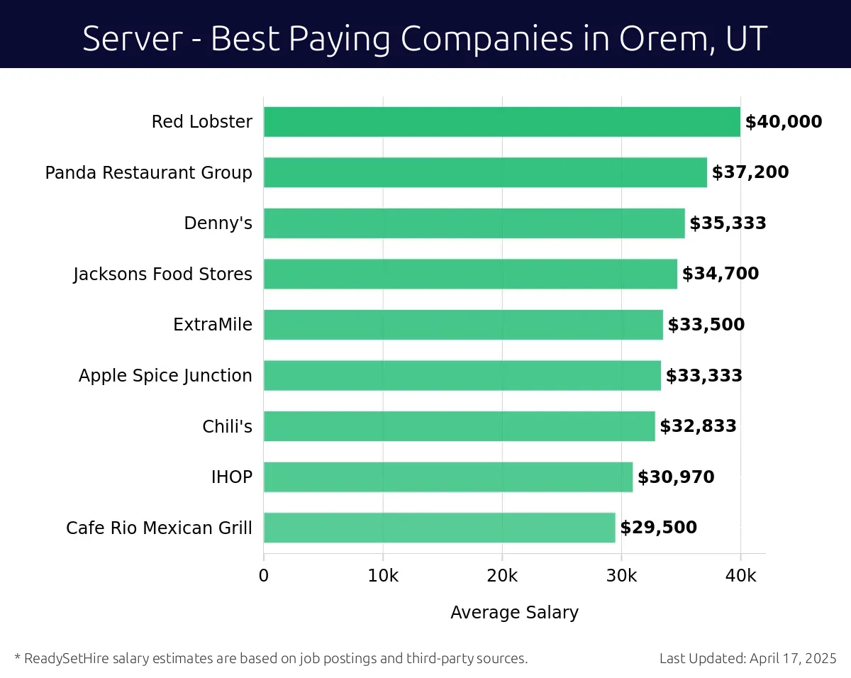 Graph displaying best paying company salaries for Server jobs in Orem, UT, highlighting Applebee's with the highest at $40,000 and Cafe Rio Mexican Grill with the lowest at $29,500.