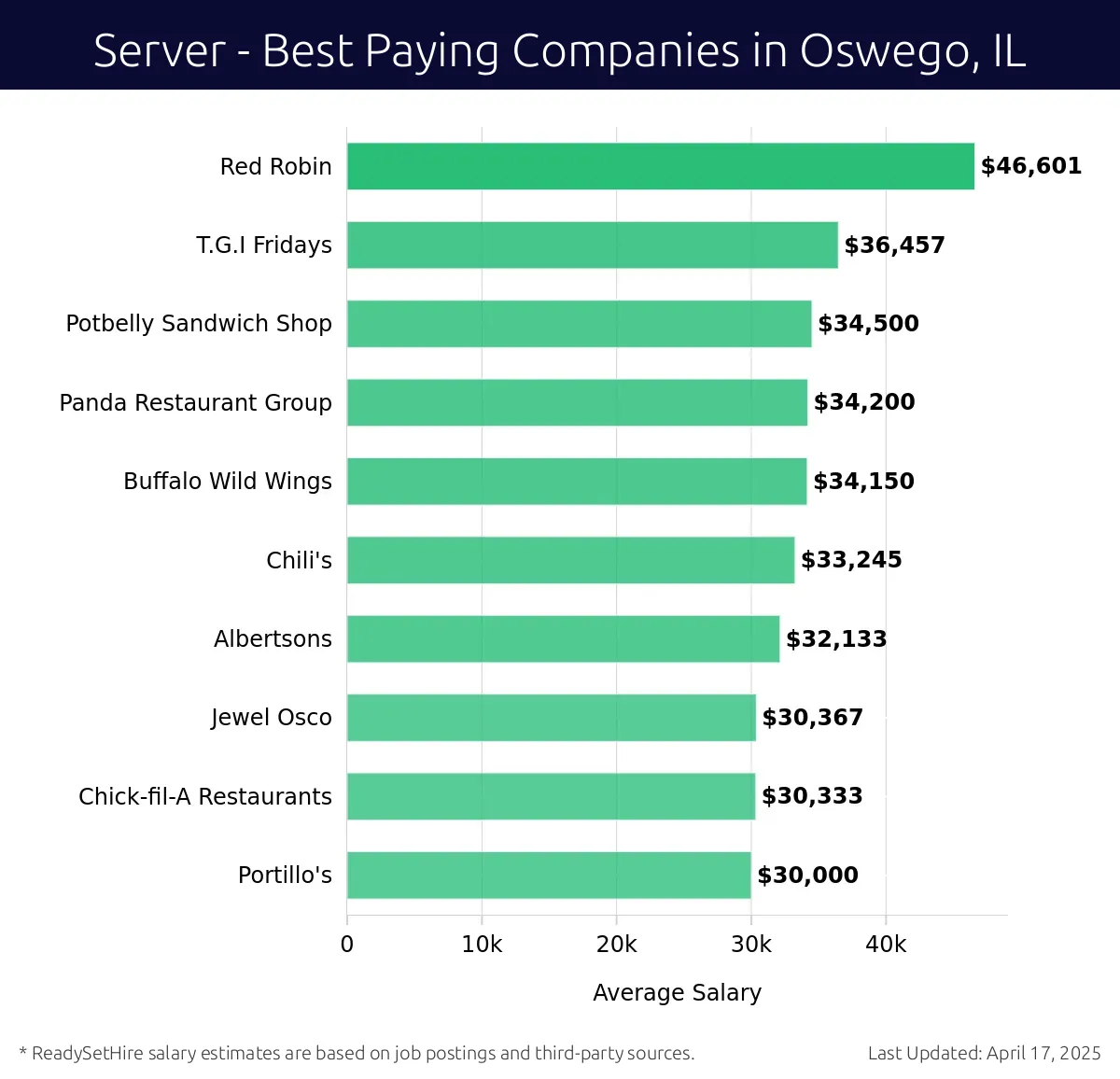 Graph displaying best paying company salaries for Server jobs in Oswego, IL, highlighting Red Robin with the highest at $46,601 and Portillo's with the lowest at $30,000.