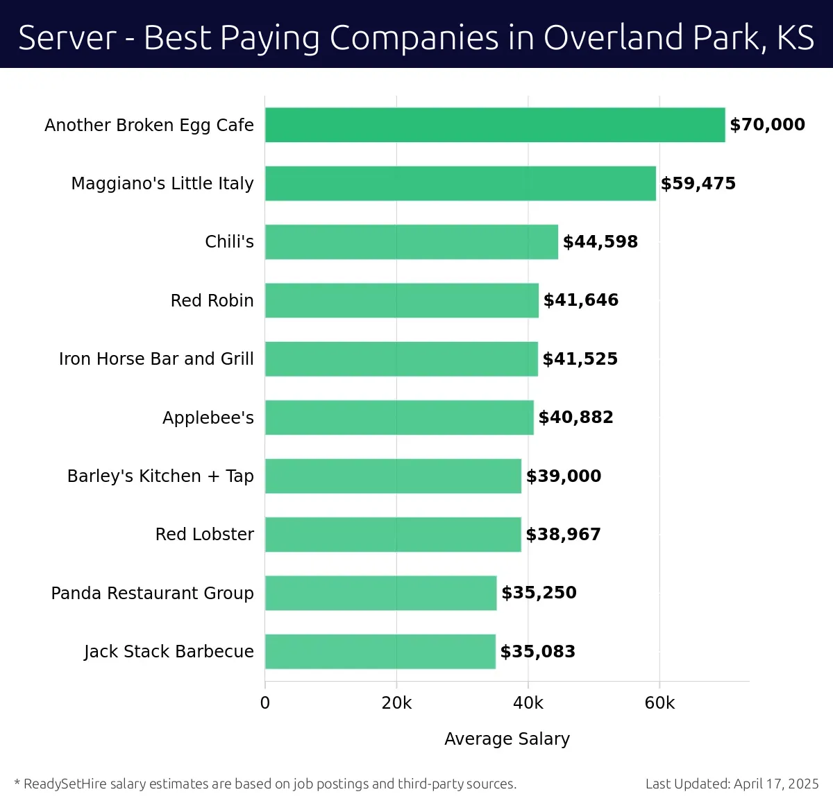 Graph displaying best paying company salaries for Server jobs in Overland Park, KS, highlighting Another Broken Egg Cafe with the highest at $70,000 and Jack Stack Barbecue with the lowest at $35,083.