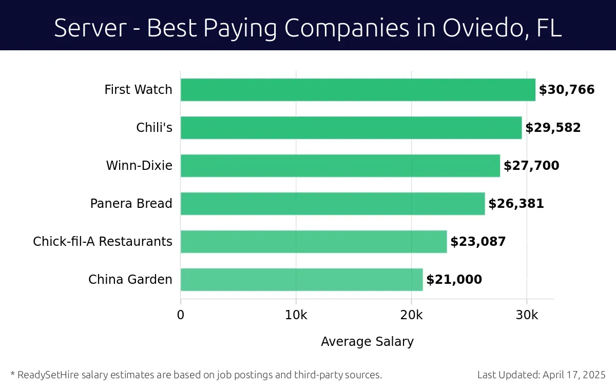 Graph displaying best paying company salaries for Server jobs in Oviedo, FL, highlighting First Watch with the highest at $30,766 and China Garden with the lowest at $21,000.