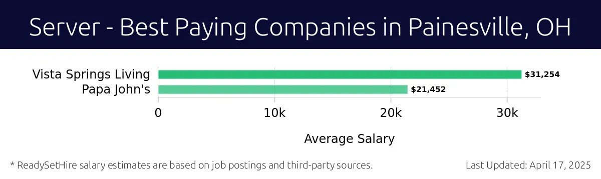 Graph displaying best paying company salaries for Server jobs in Painesville, OH, highlighting Vista Springs Living with the highest at $31,254 and Papa John's with the lowest at $21,452.