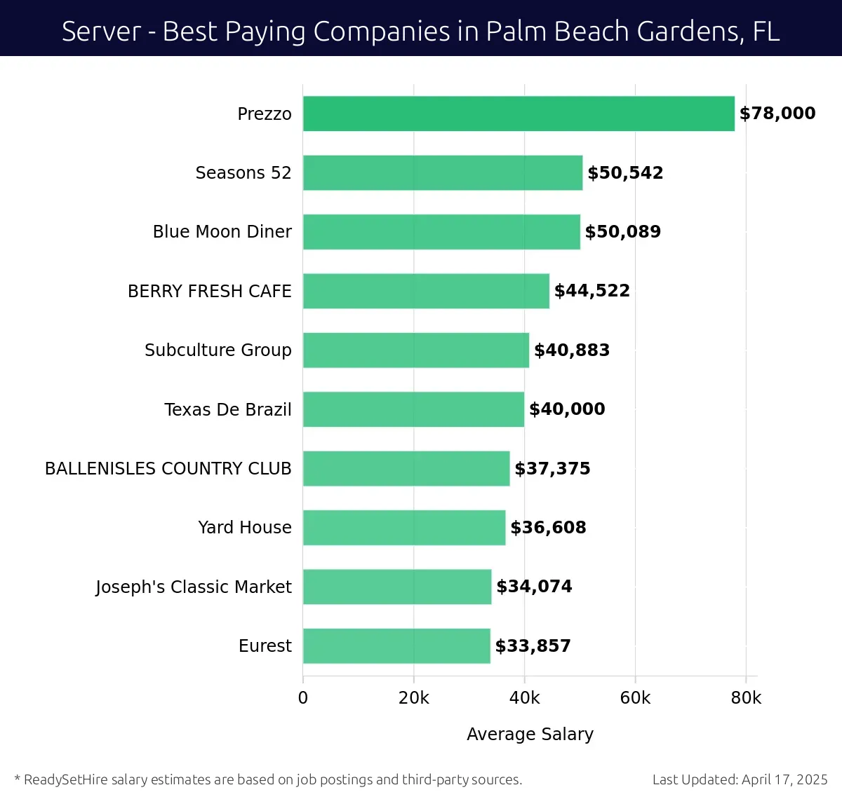 Graph displaying best paying company salaries for Server jobs in Palm Beach Gardens, FL, highlighting Prezzo with the highest at $78,000 and Eurest with the lowest at $33,857.