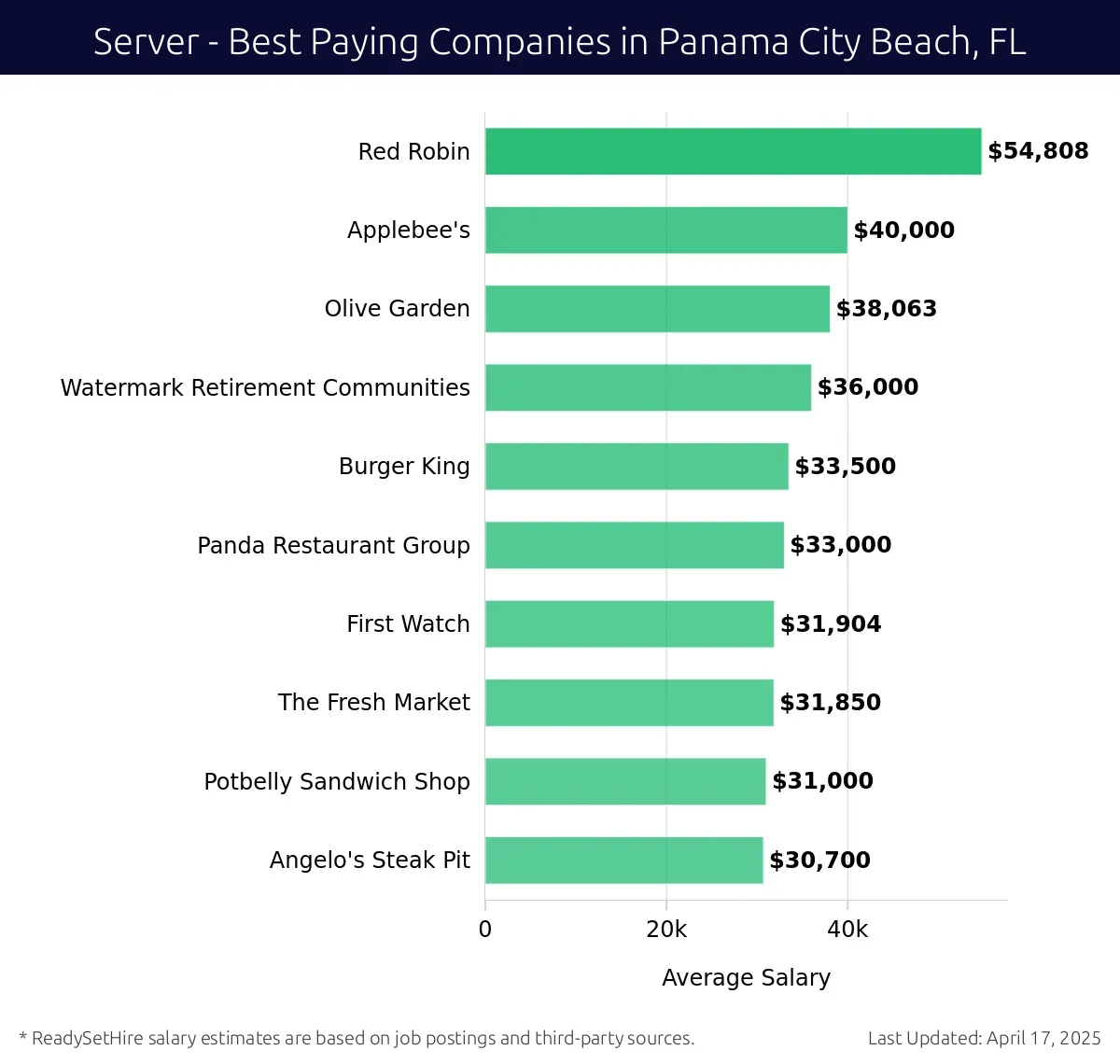 Graph displaying best paying company salaries for Server jobs in Panama City Beach, FL, highlighting Red Robin with the highest at $54,808 and Angelo's Steak Pit with the lowest at $30,700.