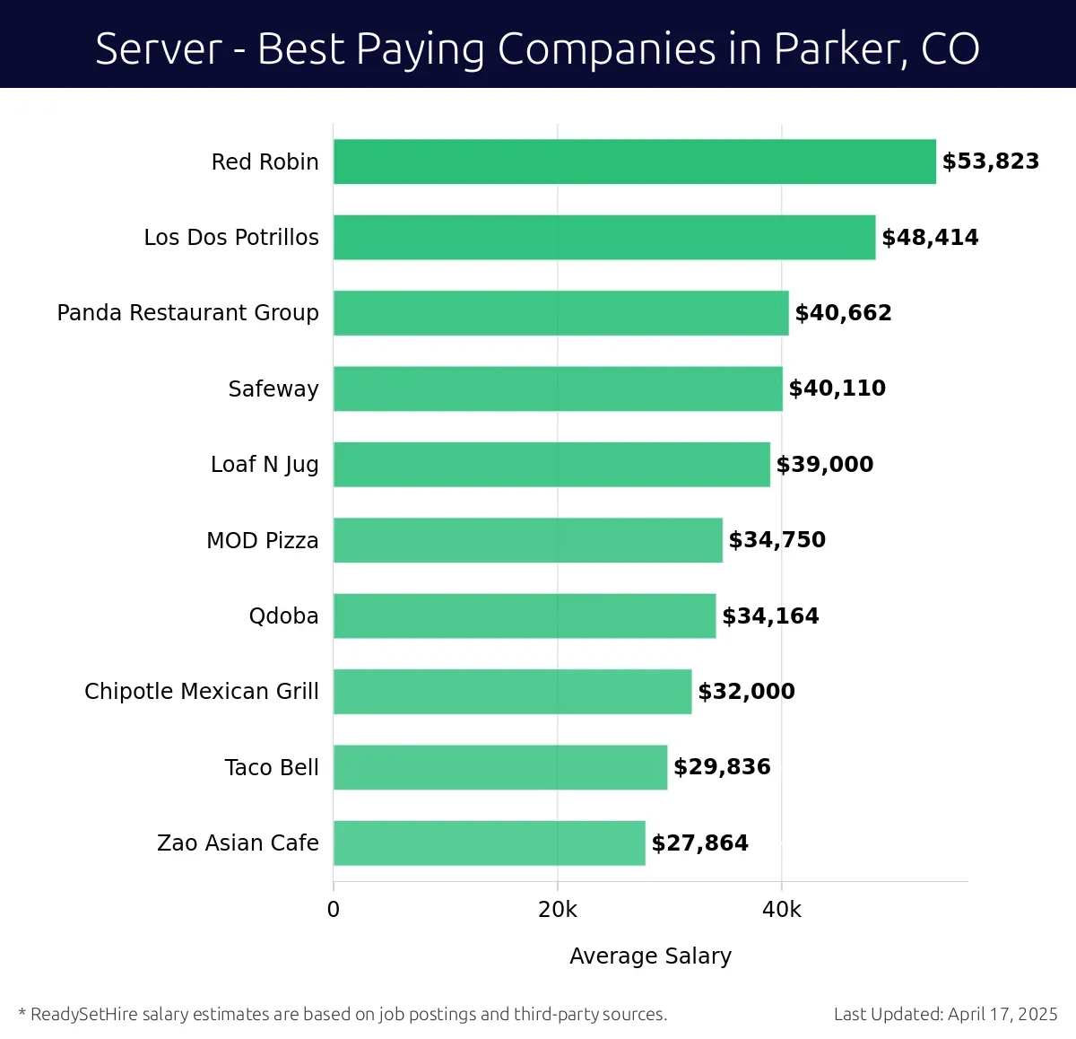 Graph displaying best paying company salaries for Server jobs in Parker, CO, highlighting Red Robin with the highest at $53,823 and Loaf N Jug with the lowest at $39,000.