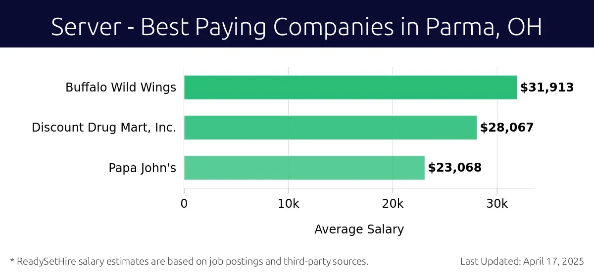 Graph displaying best paying company salaries for Server jobs in Parma, OH, highlighting Buffalo Wild Wings with the highest at $31,913 and Papa John's with the lowest at $23,068.