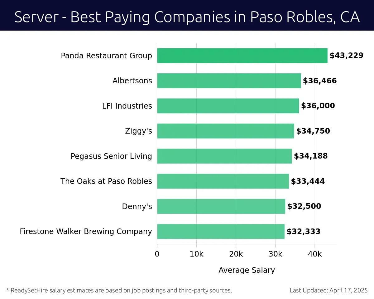 Graph displaying best paying company salaries for Server jobs in Paso Robles, CA, highlighting Panda Restaurant Group with the highest at $43,229 and Firestone Walker Brewing Company with the lowest at $32,333.