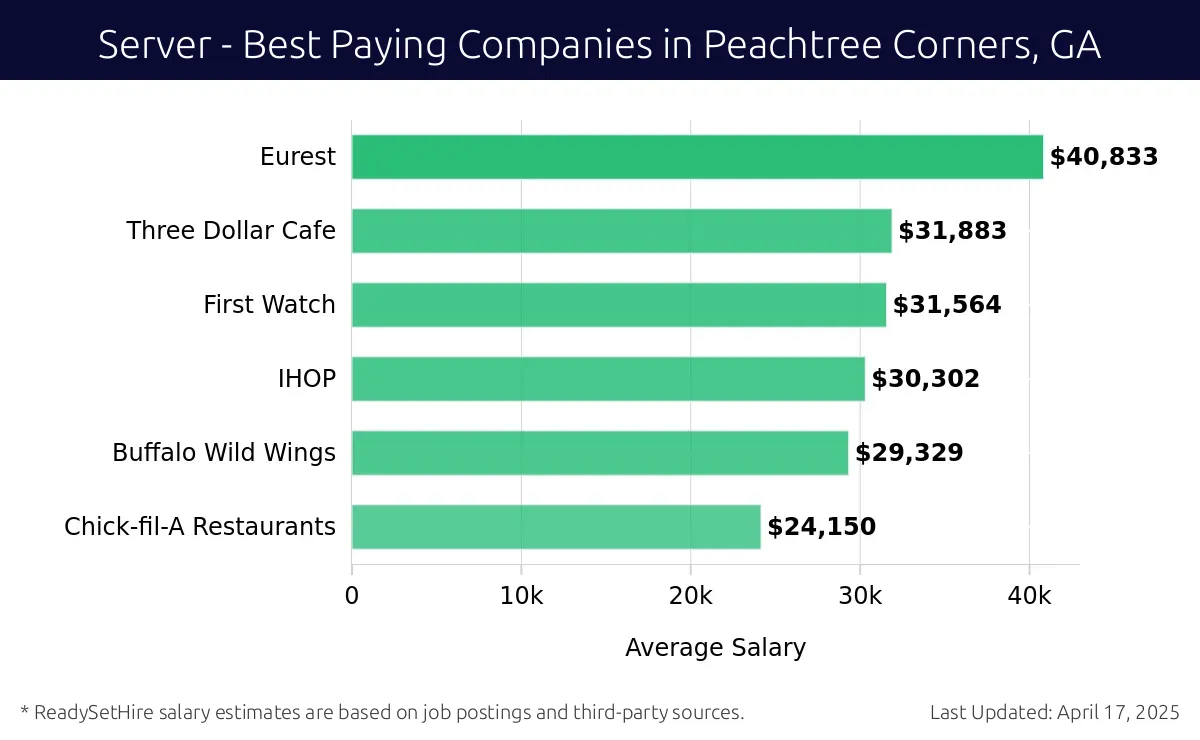 Graph displaying best paying company salaries for Server jobs in Peachtree Corners, GA, highlighting Eurest with the highest at $40,833 and Chick-fil-A Restaurants with the lowest at $24,150.