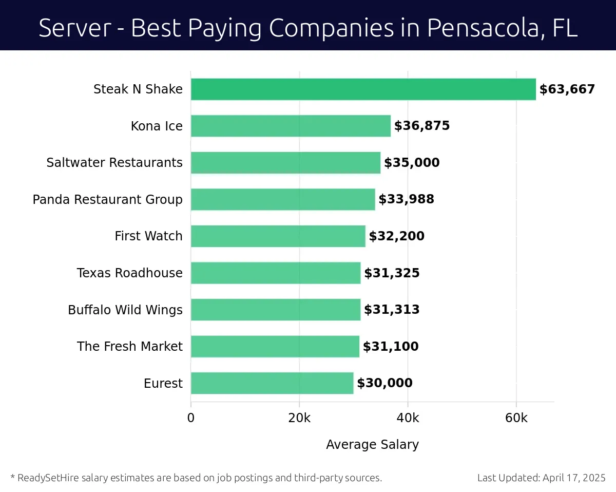 Graph displaying best paying company salaries for Server jobs in Pensacola, FL, highlighting McGuire's Irish Pub with the highest at $63,667 and Eurest with the lowest at $30,000.