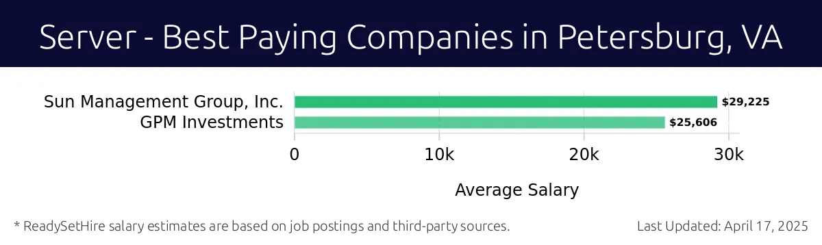 Graph displaying best paying company salaries for Server jobs in Petersburg, VA, highlighting Sun Management Group, Inc. with the highest at $29,225 and GPM Investments with the lowest at $25,606.
