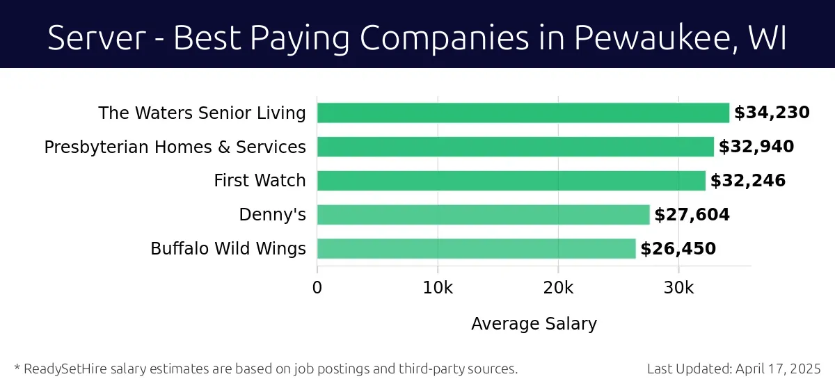 Graph displaying best paying company salaries for Server jobs in Pewaukee, WI, highlighting The Waters Senior Living with the highest at $34,230 and Buffalo Wild Wings with the lowest at $26,450.