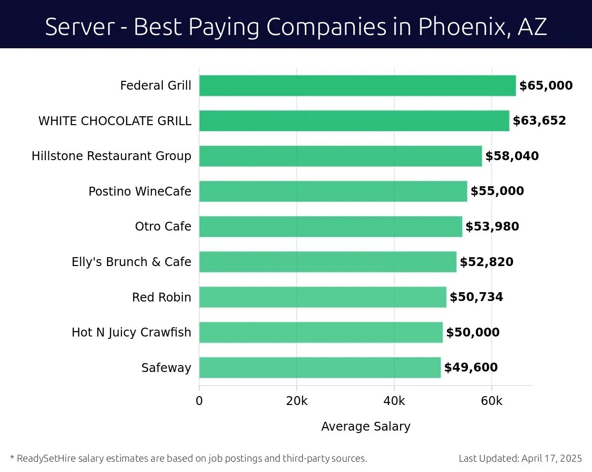 Graph displaying best paying company salaries for Server jobs in Phoenix, AZ, highlighting The Connor Group with the highest at $65,000 and Safeway with the lowest at $49,600.