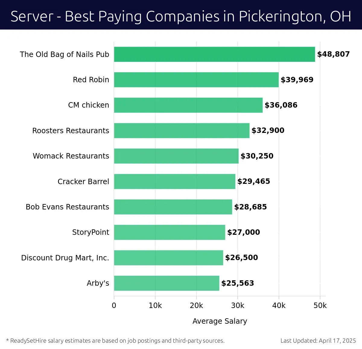 Graph displaying best paying company salaries for Server jobs in Pickerington, OH, highlighting The Old Bag of Nails Pub with the highest at $48,807 and Arby's with the lowest at $25,563.