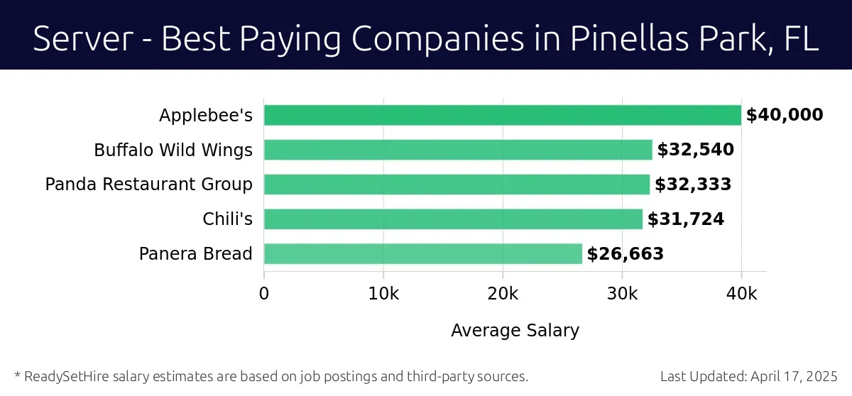Graph displaying best paying company salaries for Server jobs in Pinellas Park, FL, highlighting Applebee's with the highest at $40,000 and Panera Bread with the lowest at $26,663.