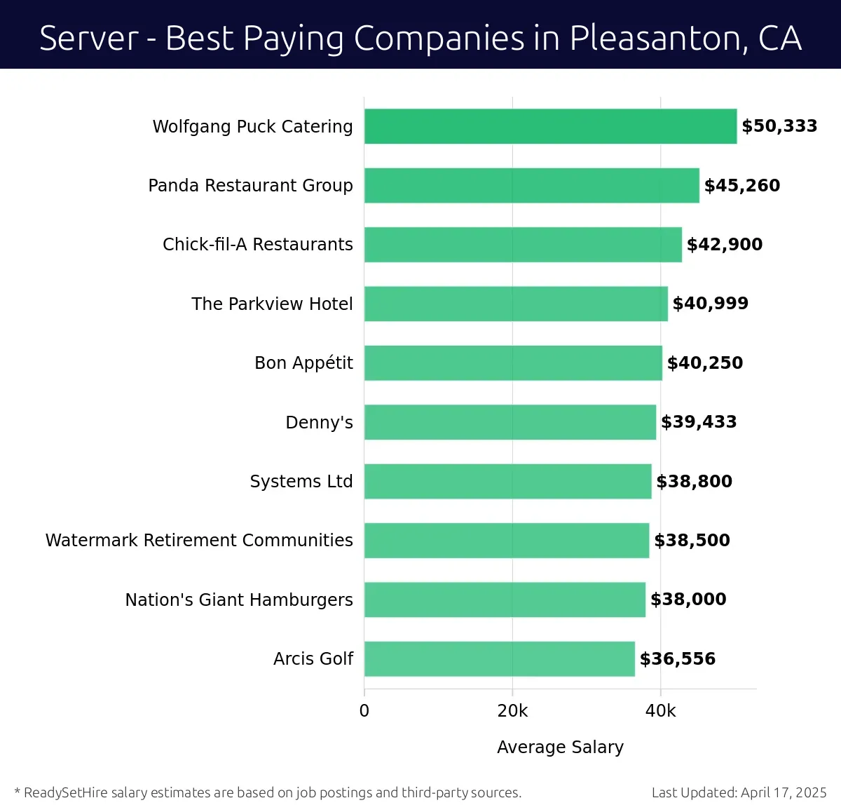 Graph displaying best paying company salaries for Server jobs in Pleasanton, CA, highlighting Wolfgang Puck Catering with the highest at $50,333 and Arcis Golf with the lowest at $36,556.
