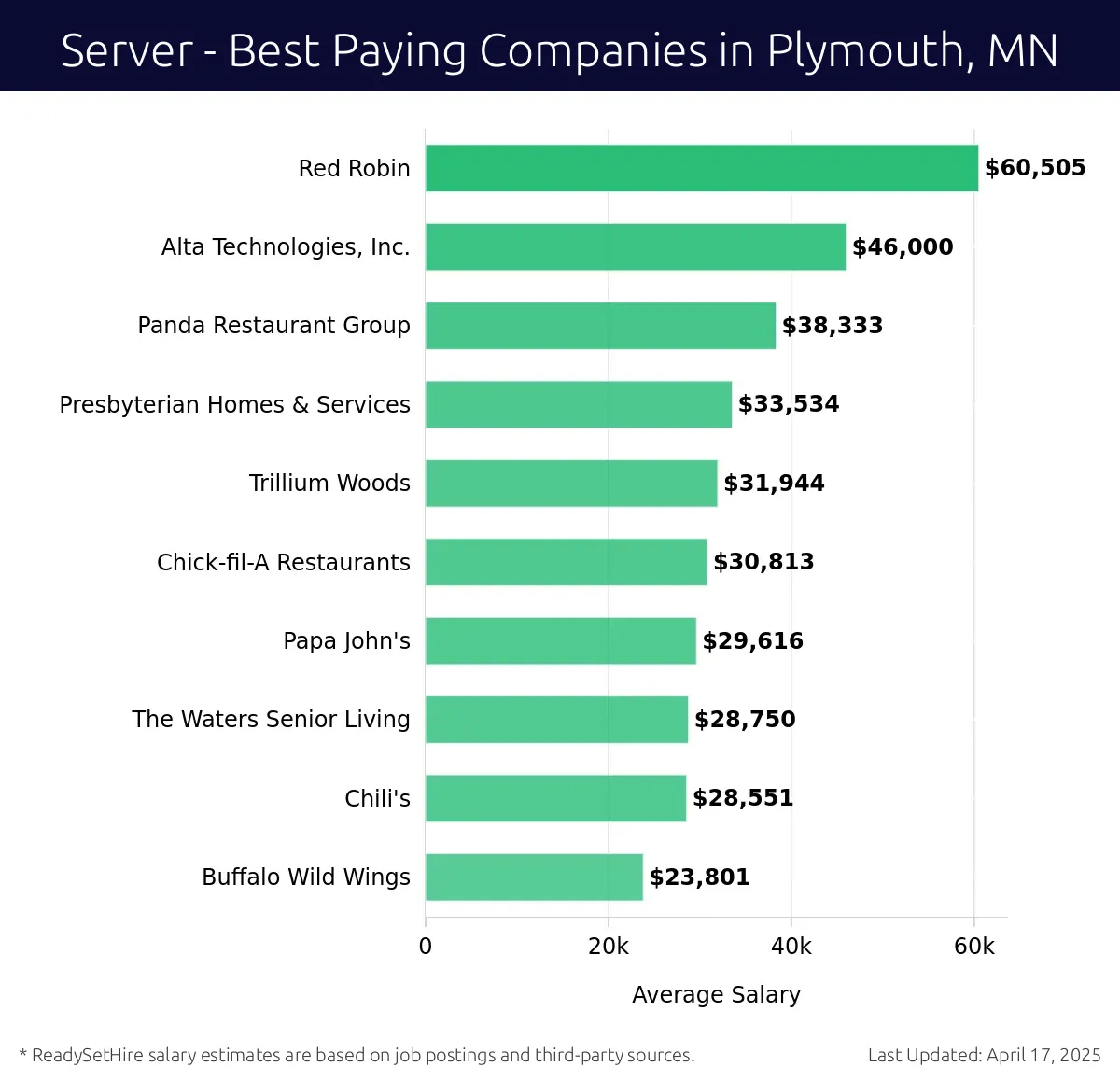 Graph displaying best paying company salaries for Server jobs in Plymouth, MN, highlighting Red Robin with the highest at $60,505 and Buffalo Wild Wings with the lowest at $23,801.