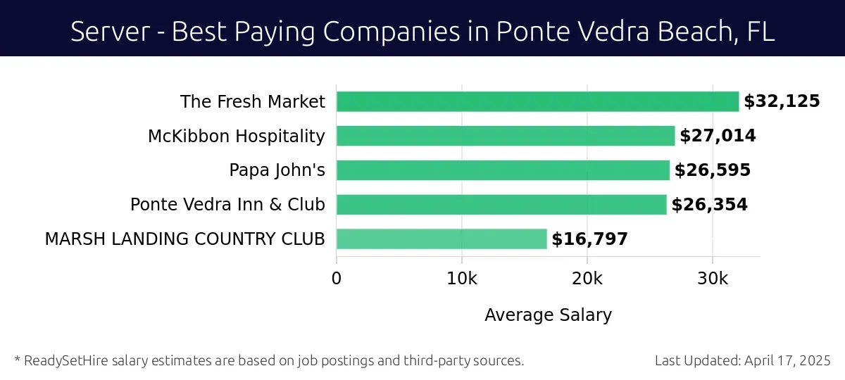 Graph displaying best paying company salaries for Server jobs in Ponte Vedra Beach, FL, highlighting The Fresh Market with the highest at $32,125 and MARSH LANDING COUNTRY CLUB with the lowest at $16,797.