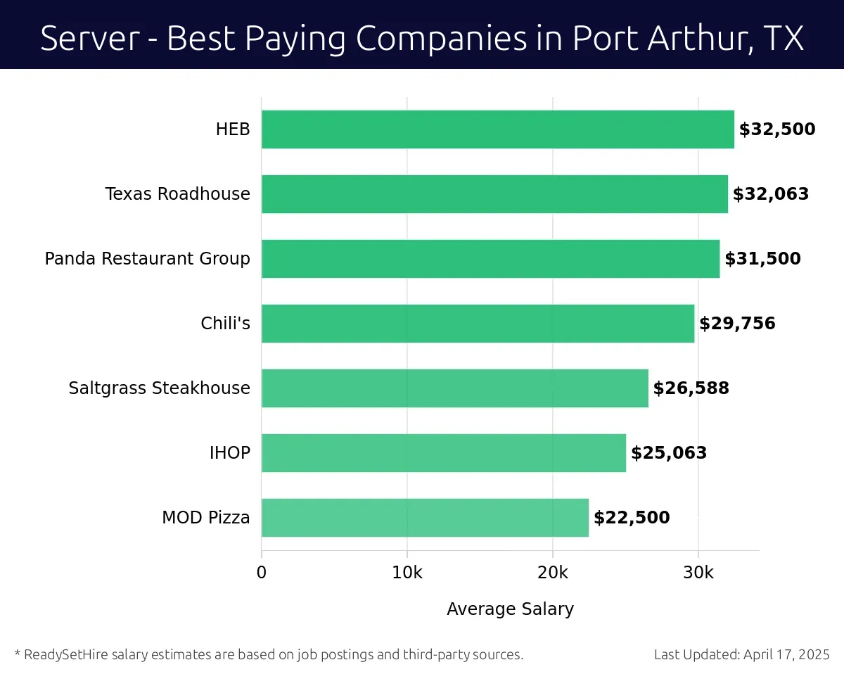 Graph displaying best paying company salaries for Server jobs in Port Arthur, TX, highlighting HEB with the highest at $32,500 and MOD Pizza with the lowest at $22,500.