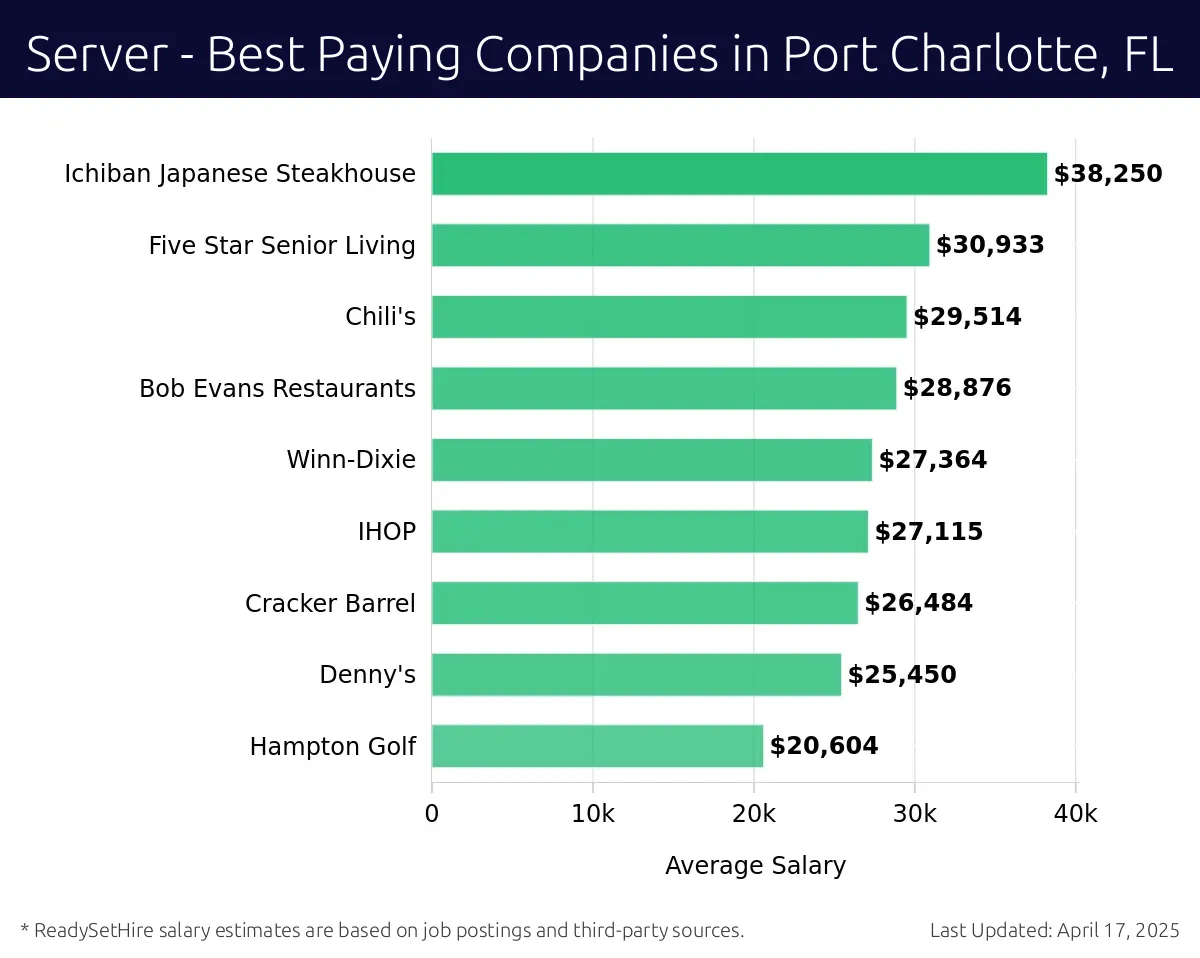 Graph displaying best paying company salaries for Server jobs in Port Charlotte, FL, highlighting Ichiban Japanese Steakhouse with the highest at $38,250 and Hampton Golf with the lowest at $20,604.